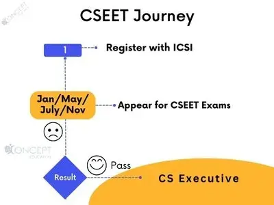 How to become a CS