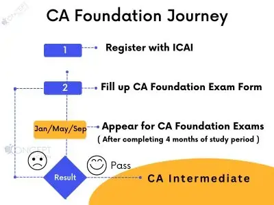 How to become a CA