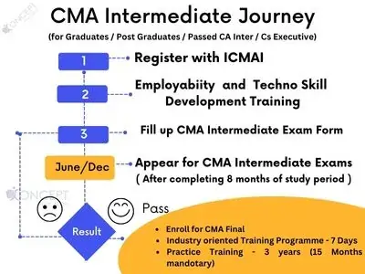 cma inter direct entry after graduation